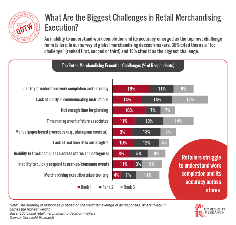 What Are the Biggest Challenges in Retail Merchandising Execution?
