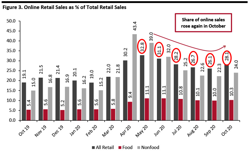 Figure 3. Online Retail Sales as % of Total Retail Sales