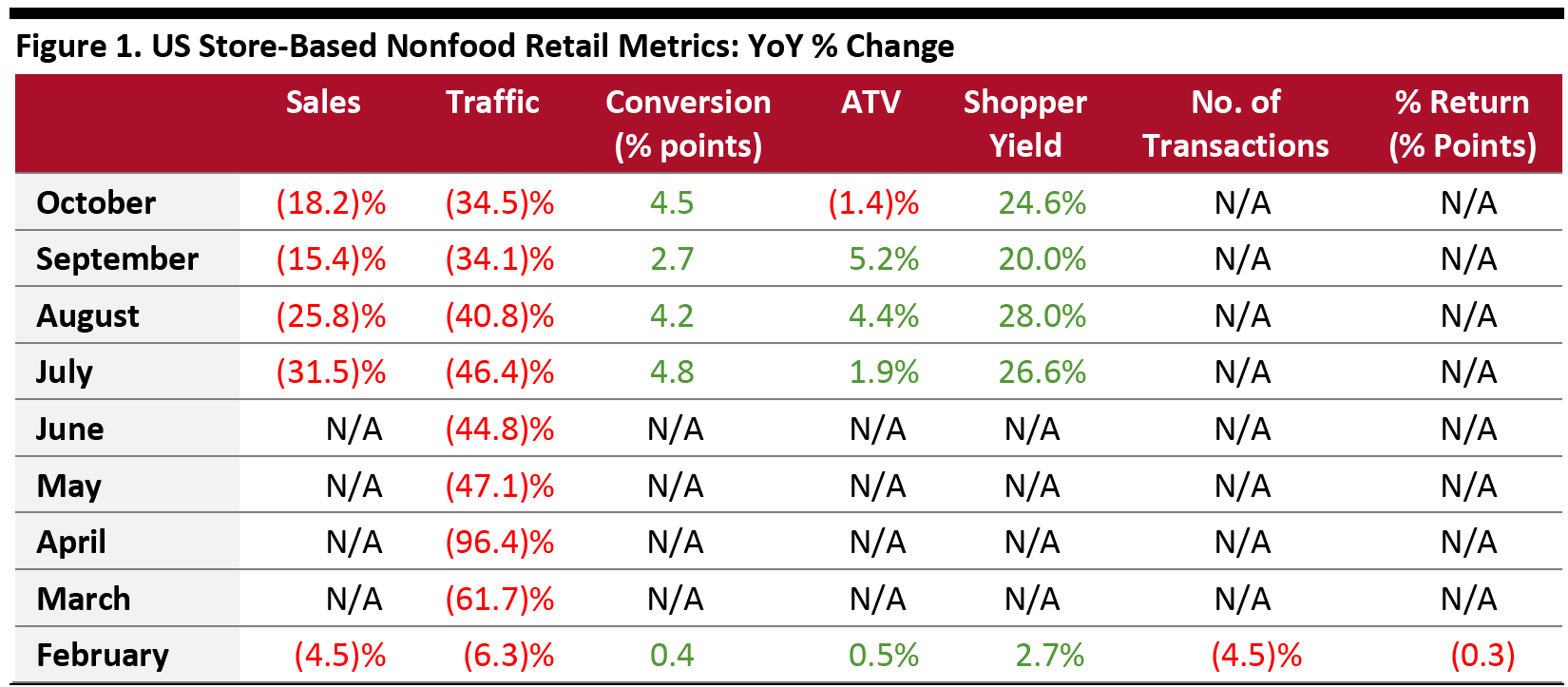 Figure 1. US Store-Based Nonfood Retail Metrics: YoY % Change