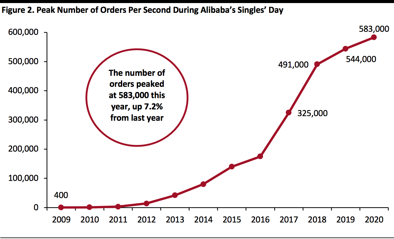 Peak Number of Orders Per Second During Alibaba’s Singles’ Day