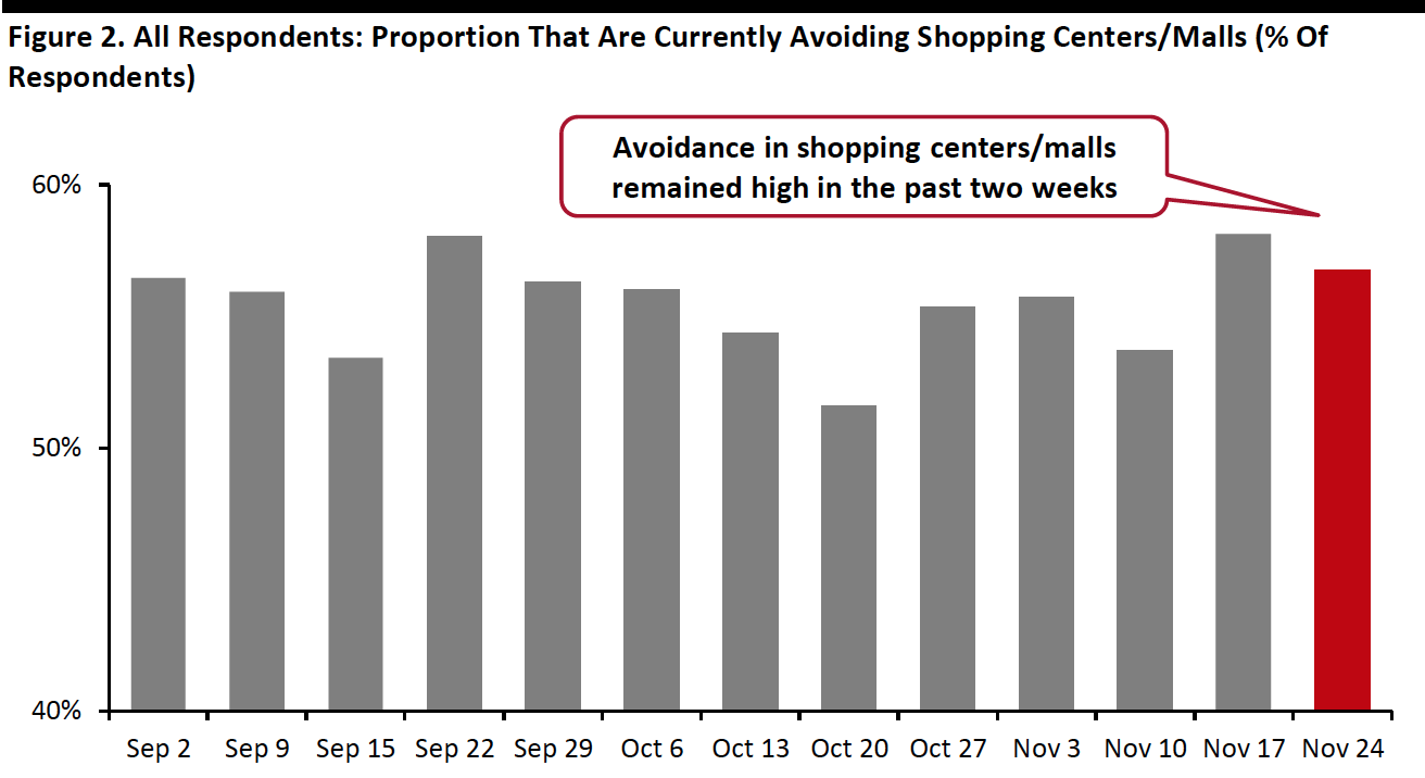 Figure 2. All Respondents: Proportion That Are Currently Avoiding Shopping Centers/Malls (% Of Respondents)