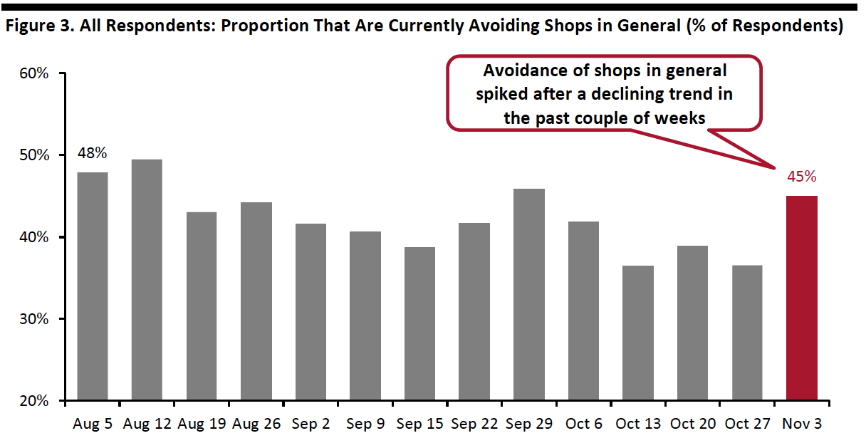 Figure 3. All Respondents: Proportion That Are Currently Avoiding Shops in General (% of Respondents)