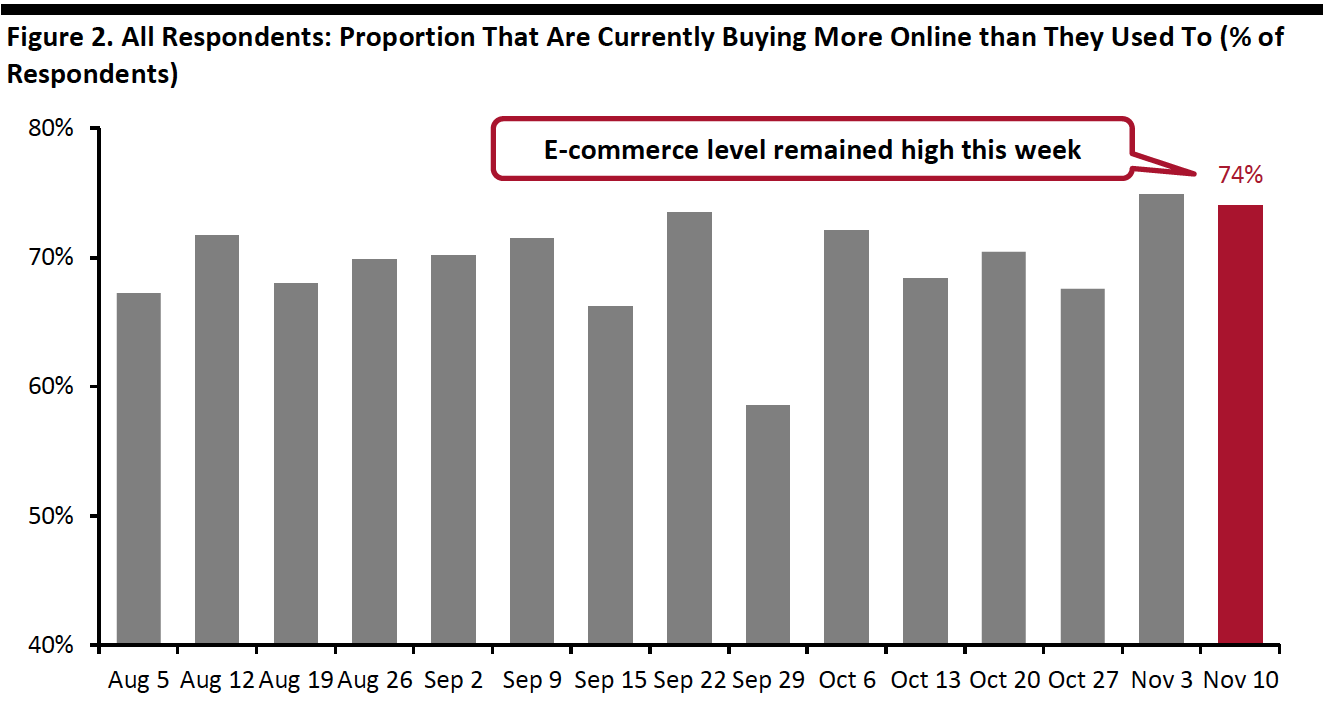 Figure 2. All Respondents: Proportion That Are Currently Buying More Online than They Used To (% of Respondents)