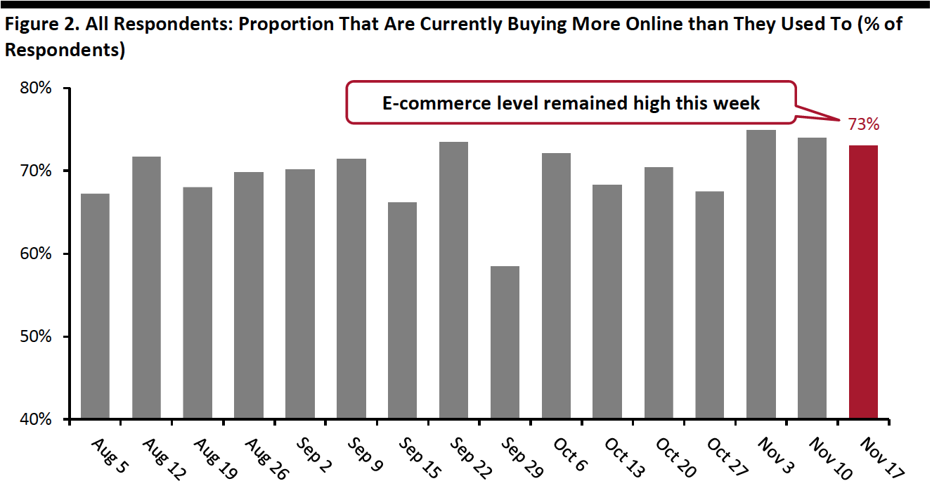 Figure 2. All Respondents: Proportion That Are Currently Buying More Online than They Used To (% of Respondents)