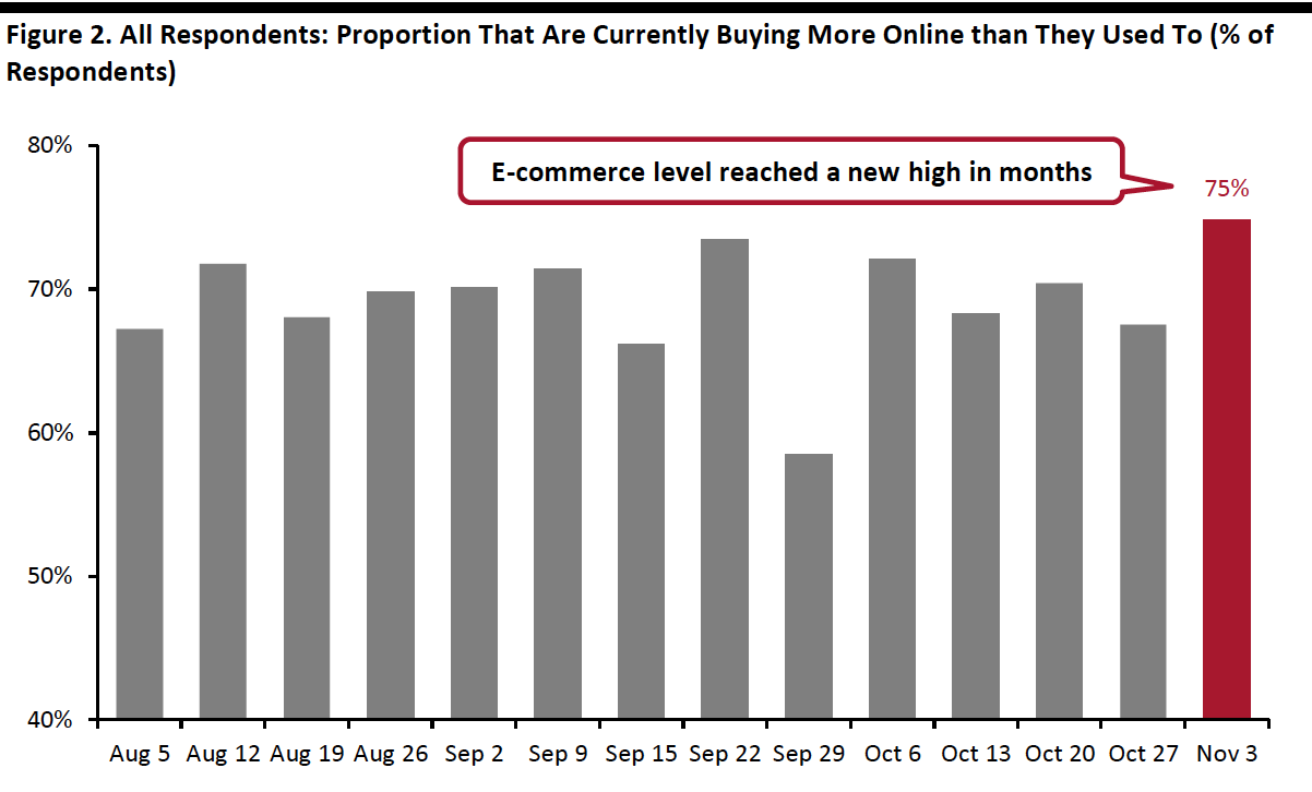 Figure 2. All Respondents: Proportion That Are Currently Buying More Online than They Used To (% of Respondents)