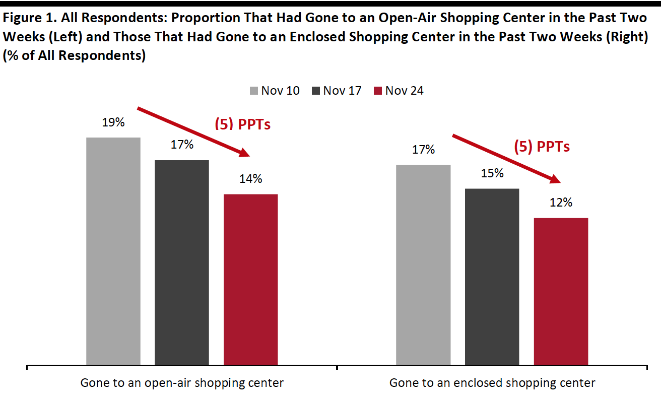 Figure 1. All Respondents: Proportion That Had Gone to an Open-Air Shopping Center in the Past Two Weeks (Left) and Those That Had Gone to an Enclosed Shopping Center in the Past Two Weeks (Right) (% of All Respondents) 