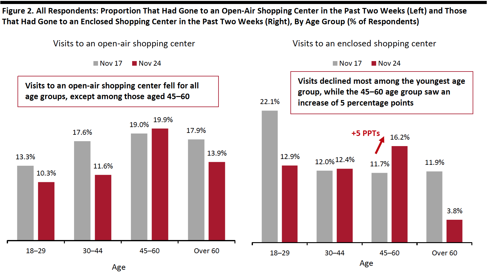 Figure 2. All Respondents: Proportion That Had Gone to an Open-Air Shopping Center in the Past Two Weeks (Left) and Those That Had Gone to an Enclosed Shopping Center in the Past Two Weeks (Right), By Age Group (% of Respondents)