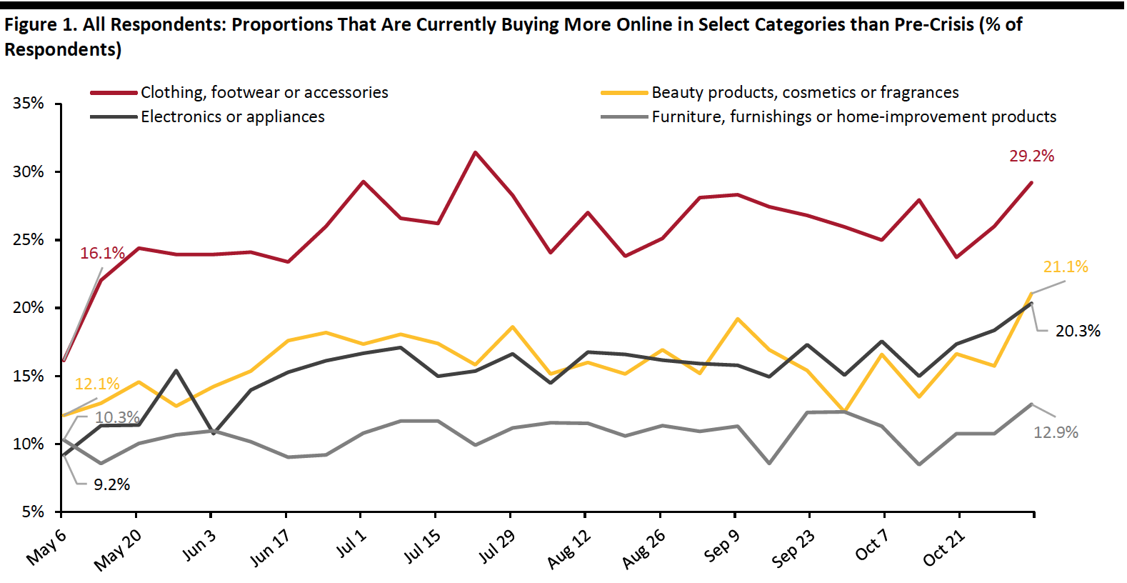 Figure 1. All Respondents: Proportions That Are Currently Buying More Online in Select Categories than Pre-Crisis (% of Respondents)