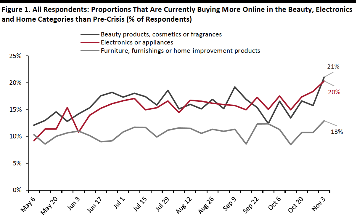 Figure 1. All Respondents: Proportions That Are Currently Buying More Online in the Beauty, Electronics and Home Categories than Pre-Crisis (% of Respondents)