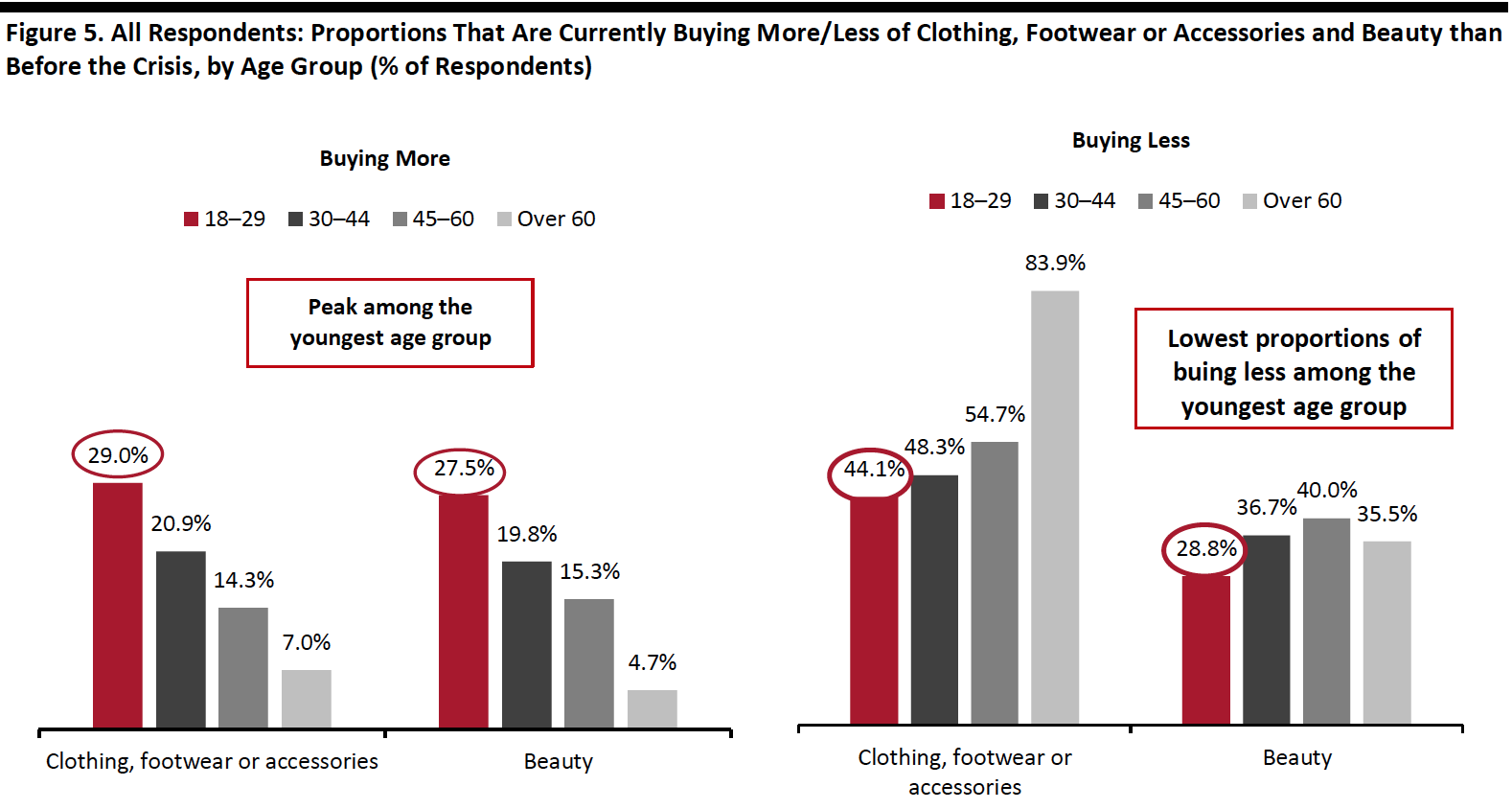 Figure 5. All Respondents: Proportions That Are Currently Buying More/Less of Clothing, Footwear or Accessories and Beauty than Before the Crisis, by Age Group (% of Respondents)