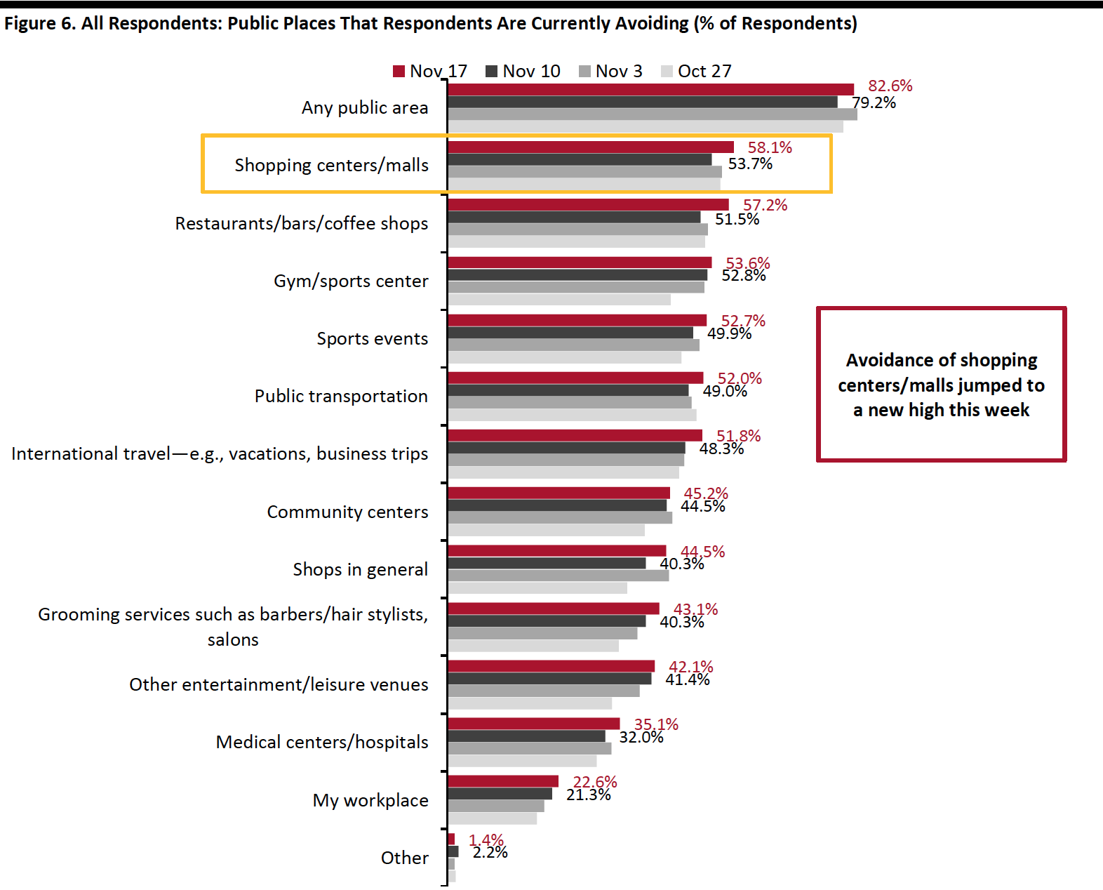 Figure 6. All Respondents: Public Places That Respondents Are Currently Avoiding (% of Respondents)