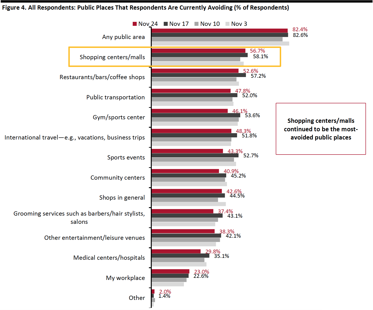 Figure 4. All Respondents: Public Places That Respondents Are Currently Avoiding (% of Respondents)