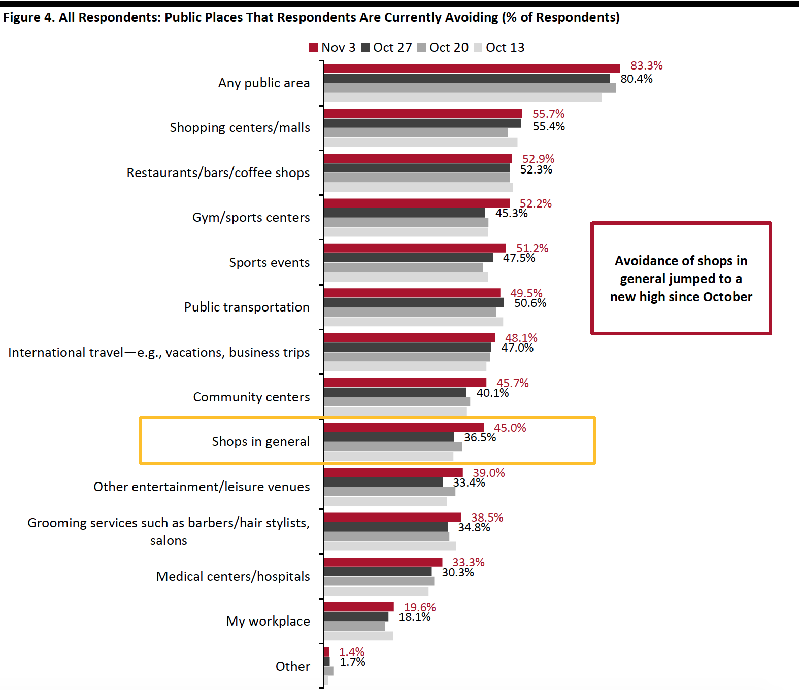 Figure 4. All Respondents: Public Places That Respondents Are Currently Avoiding (% of Respondents)