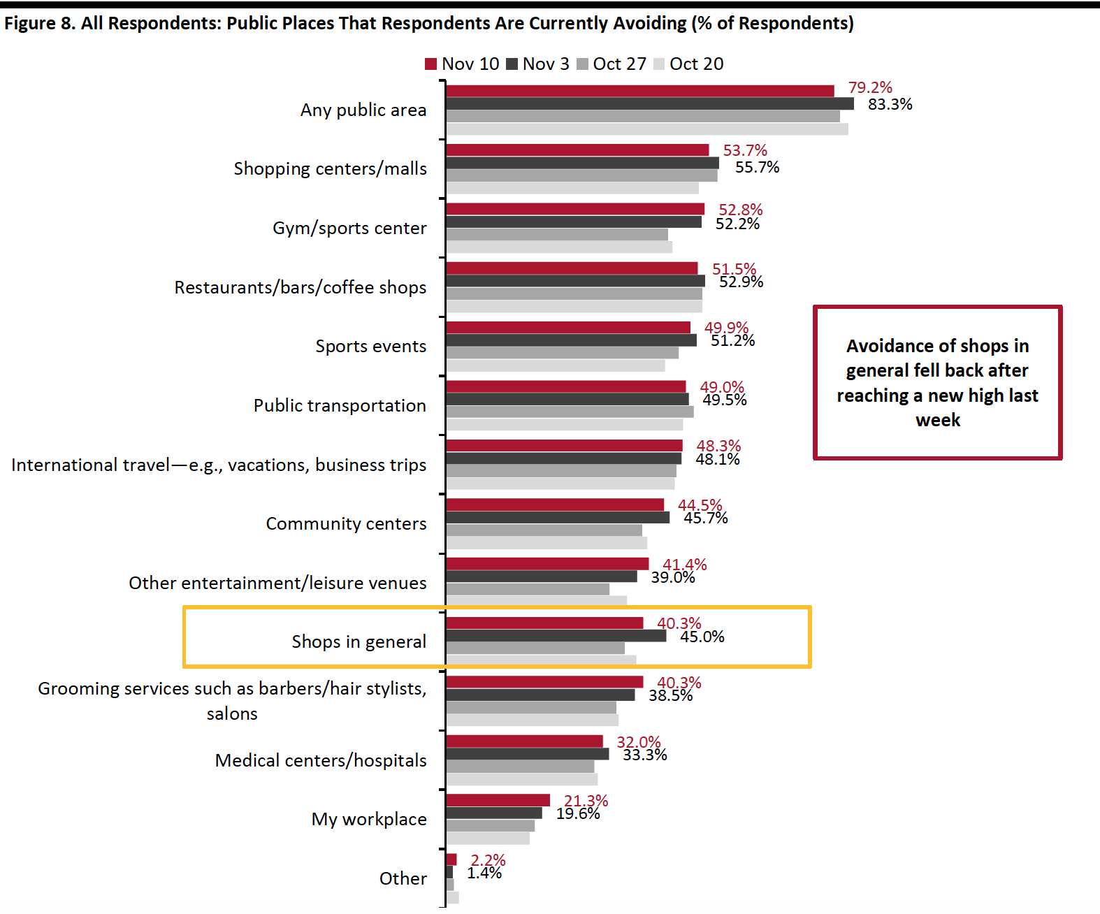 Figure 8. All Respondents: Public Places That Respondents Are Currently Avoiding (% of Respondents)