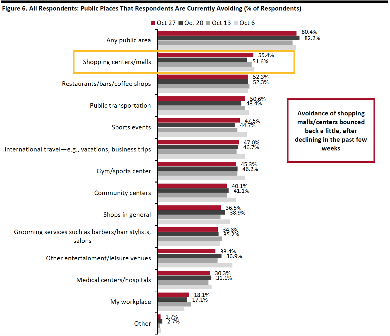 Figure 6. All Respondents: Public Places That Respondents Are Currently Avoiding (% of Respondents)