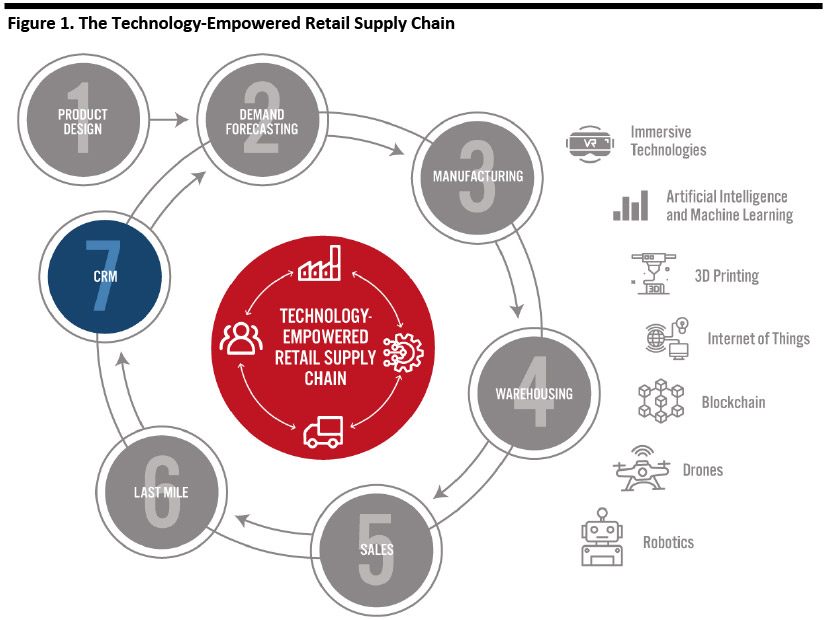 Figure 1. The Technology-Empowered Retail Supply Chain