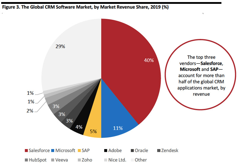 Figure 3. The Global CRM Software Market, by Market Revenue Share, 2019 (%)