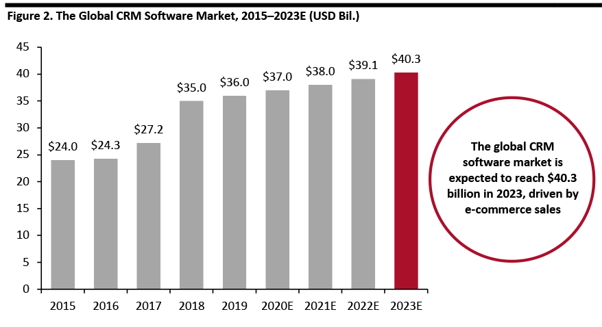 Figure 2. The Global CRM Software Market, 2015–2023E (USD Bil.)