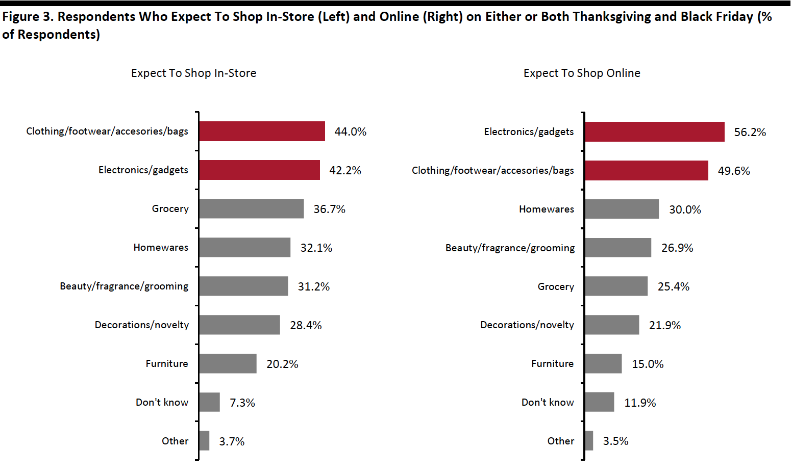 Figure 3. Respondents Who Expect To Shop In-Store (Left) and Online (Right) on Either or Both Thanksgiving and Black Friday (% of Respondents)