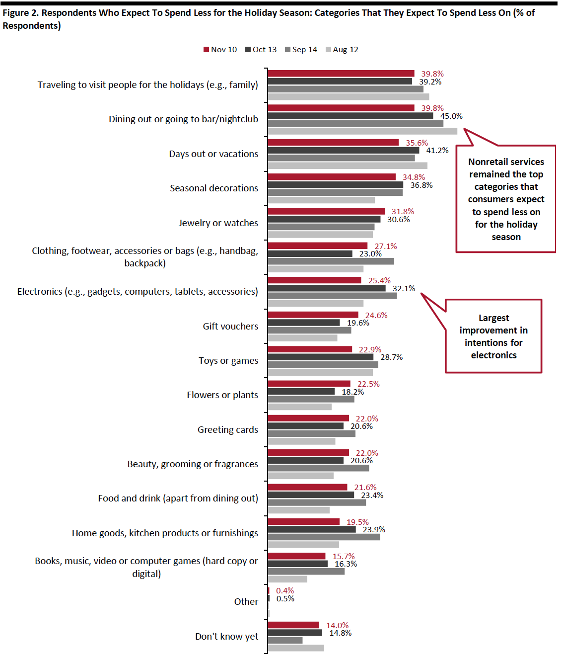 Figure 2. Respondents Who Expect To Spend Less for the Holiday Season: Categories That They Expect To Spend Less On (% of Respondents)