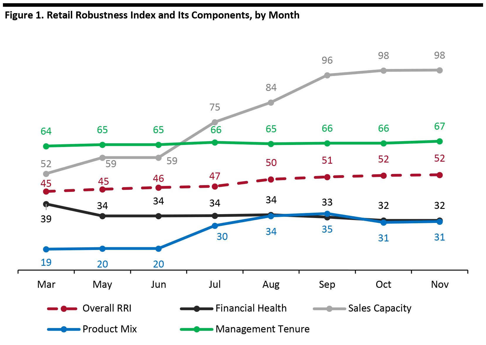 Figure 1. Retail Robustness Index and Its Components, by Month 