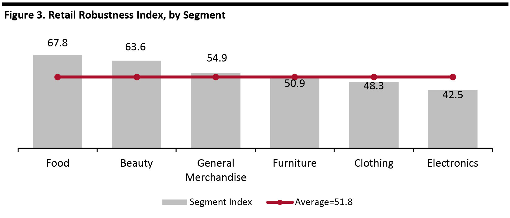 Figure 3. Retail Robustness Index, by Segment 