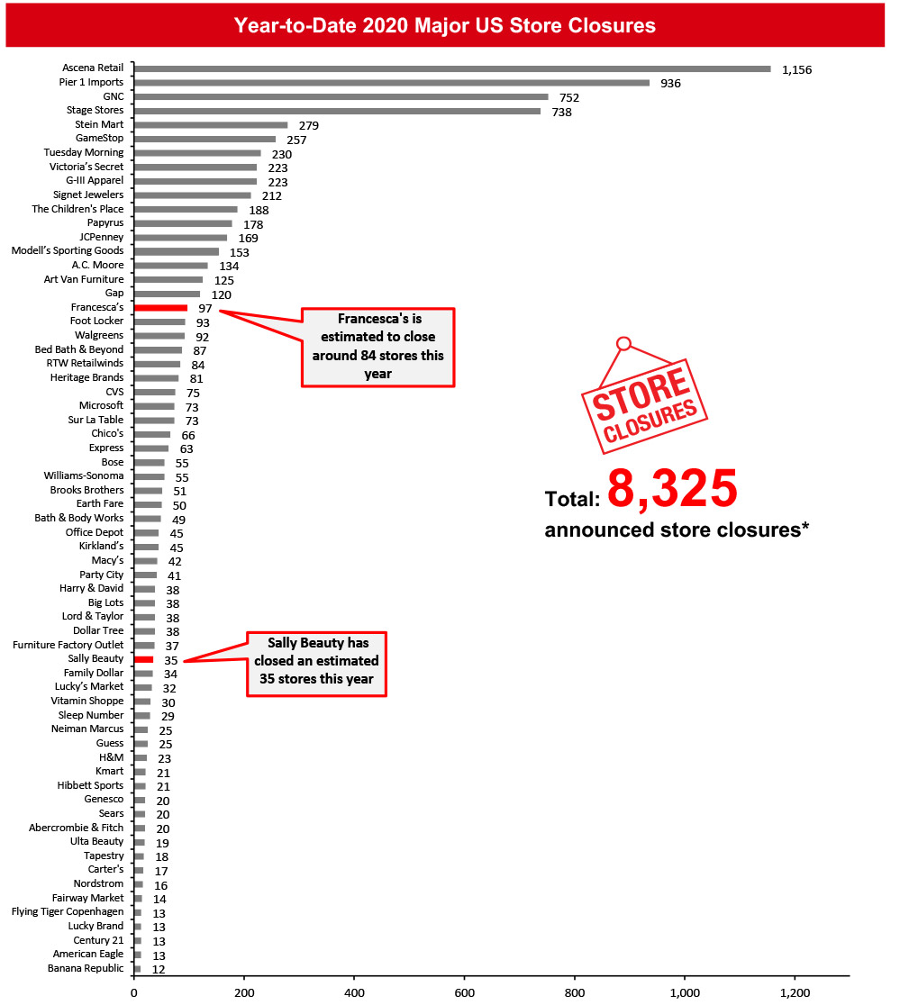 Year-to-Date 2020 Major US Store Closures