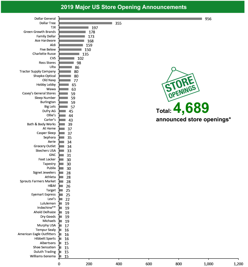 2019 Major US Store Opening Announcements