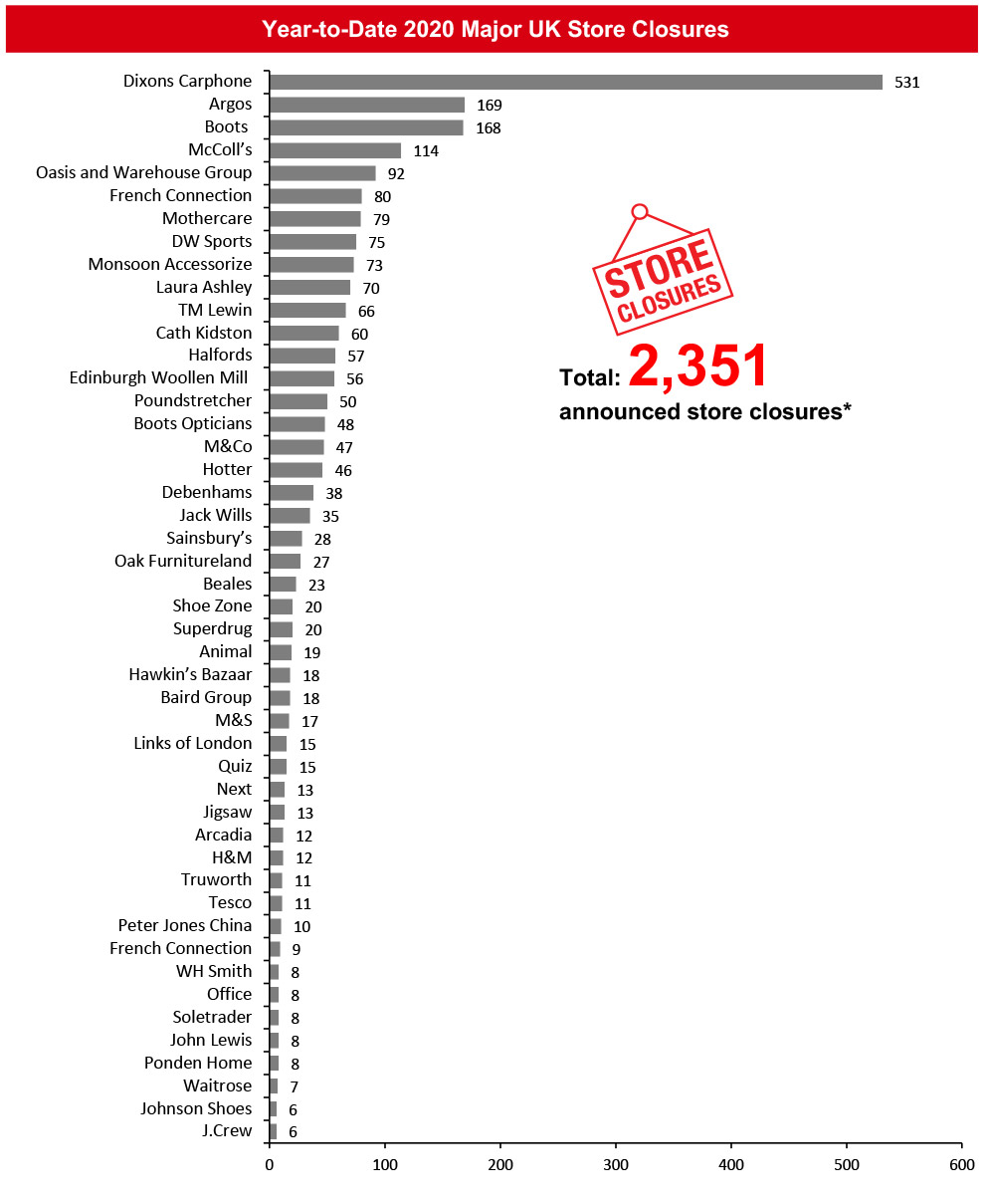 Year-to-Date 2020 Major UK Store Closures