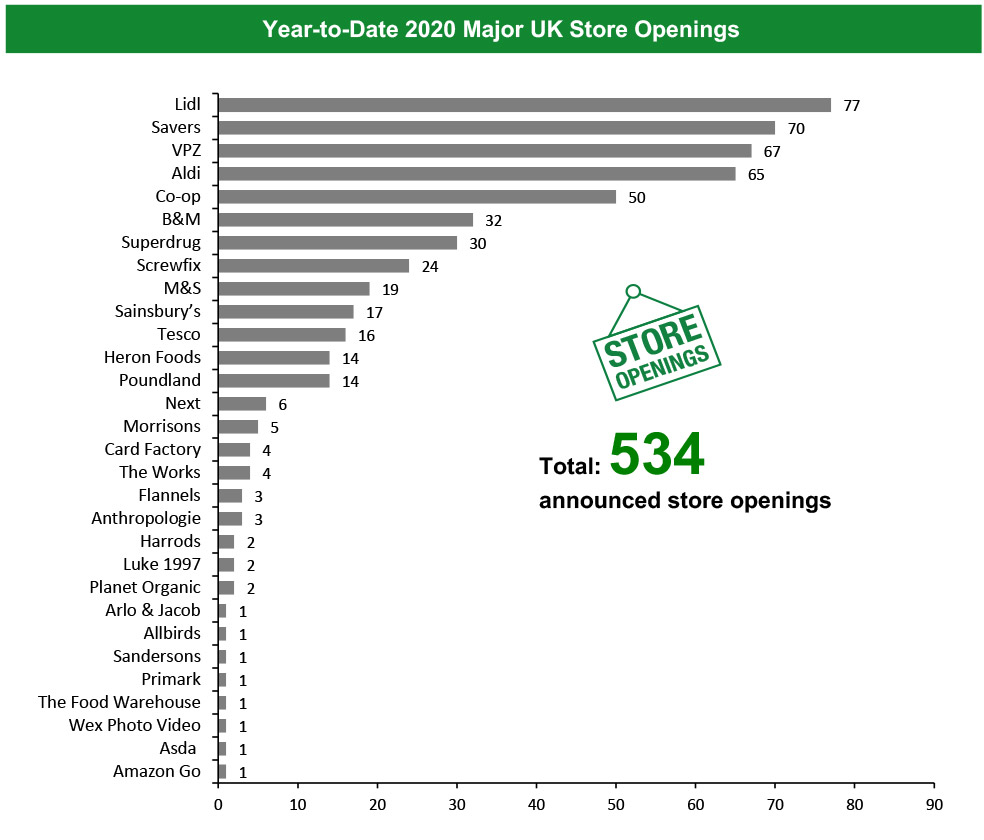 Year-to-Date 2020 Major UK Store Openings 