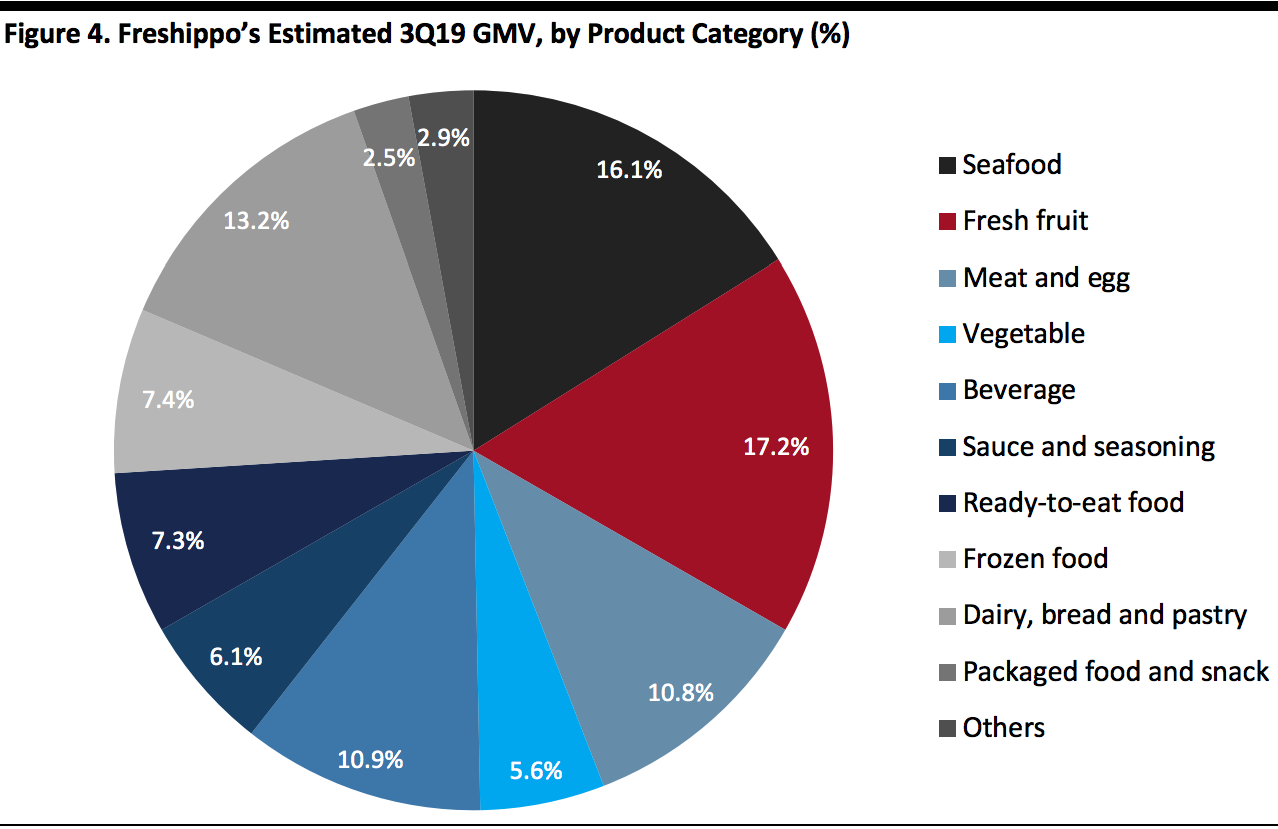 Freshippo’s Estimated 3Q19 GMV, by Product Category