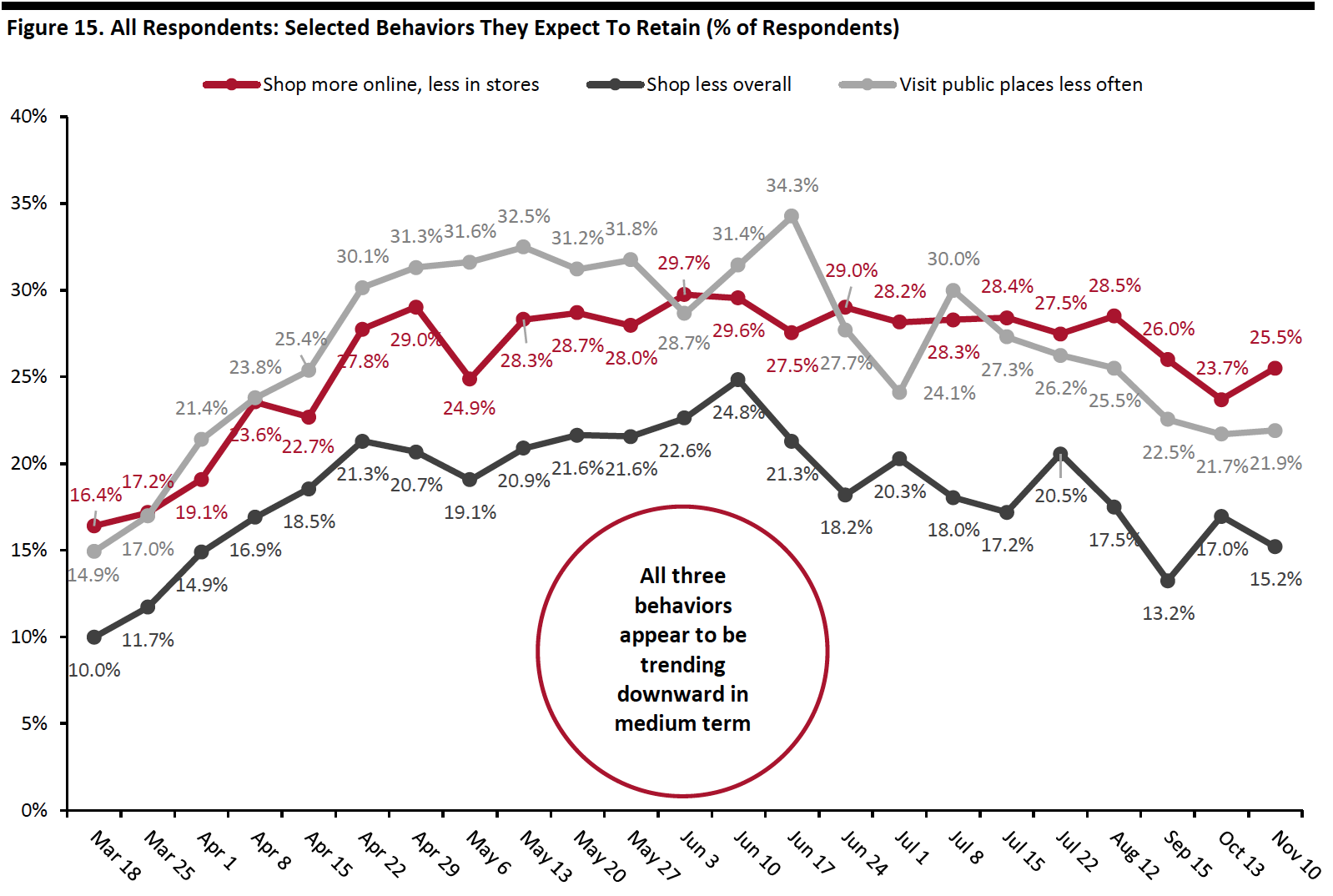 Figure 15. All Respondents: Selected Behaviors They Expect To Retain (% of Respondents)