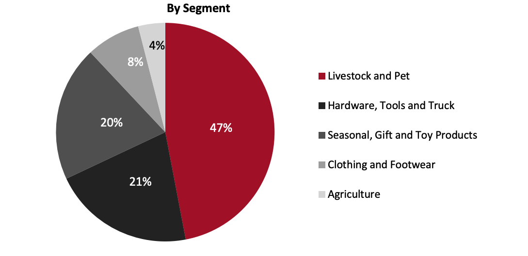 Revenue Breakdown (FY19)