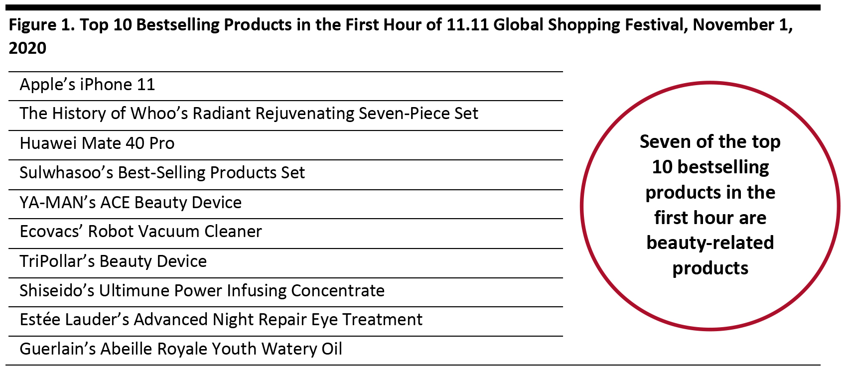 Figure 1. Top 10 Bestselling Products in the First Hour of 11.11 Global Shopping Festival, November 1, 2020