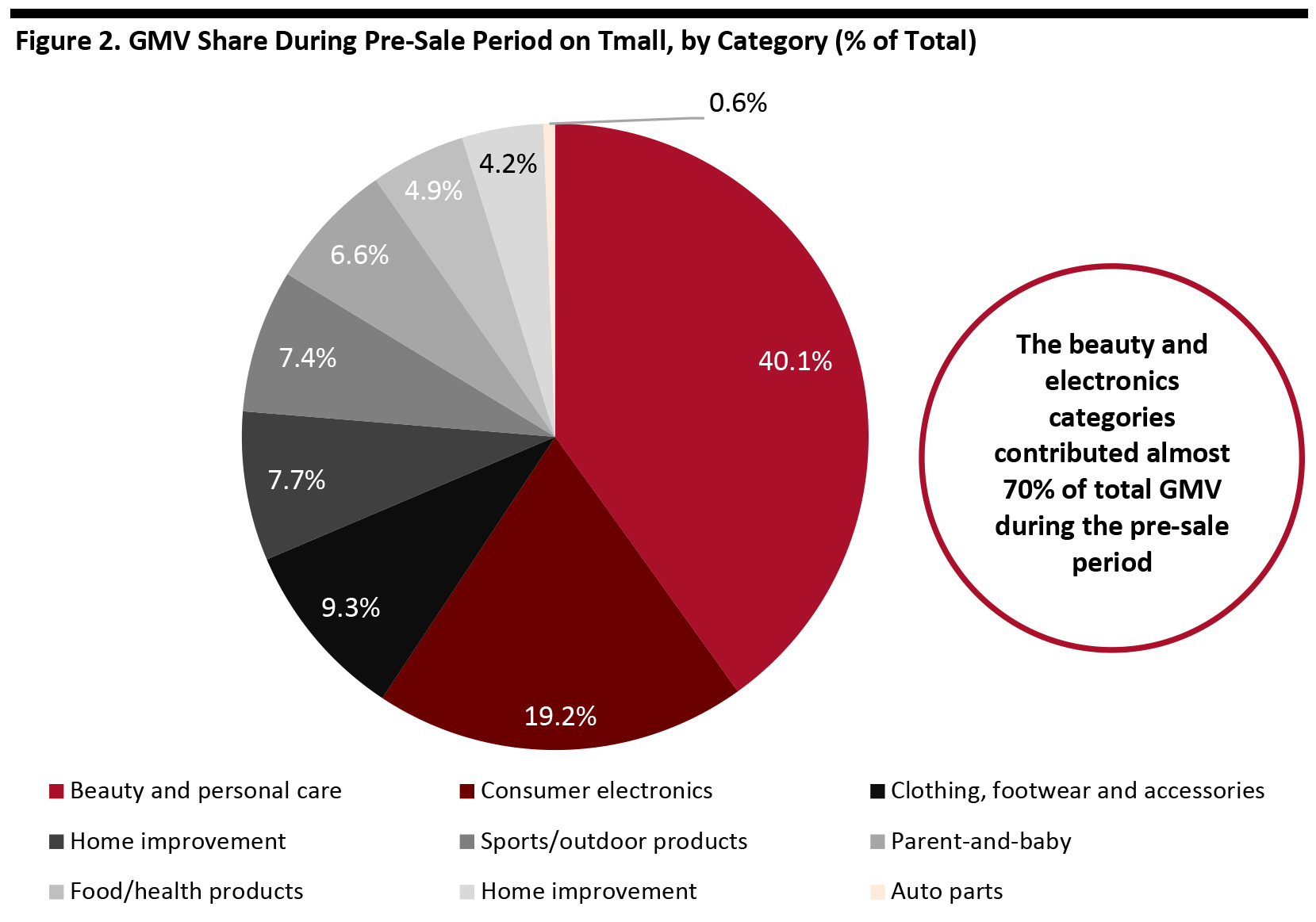 Figure 2. GMV Share During Pre-Sale Period on Tmall, by Category (% of Total)