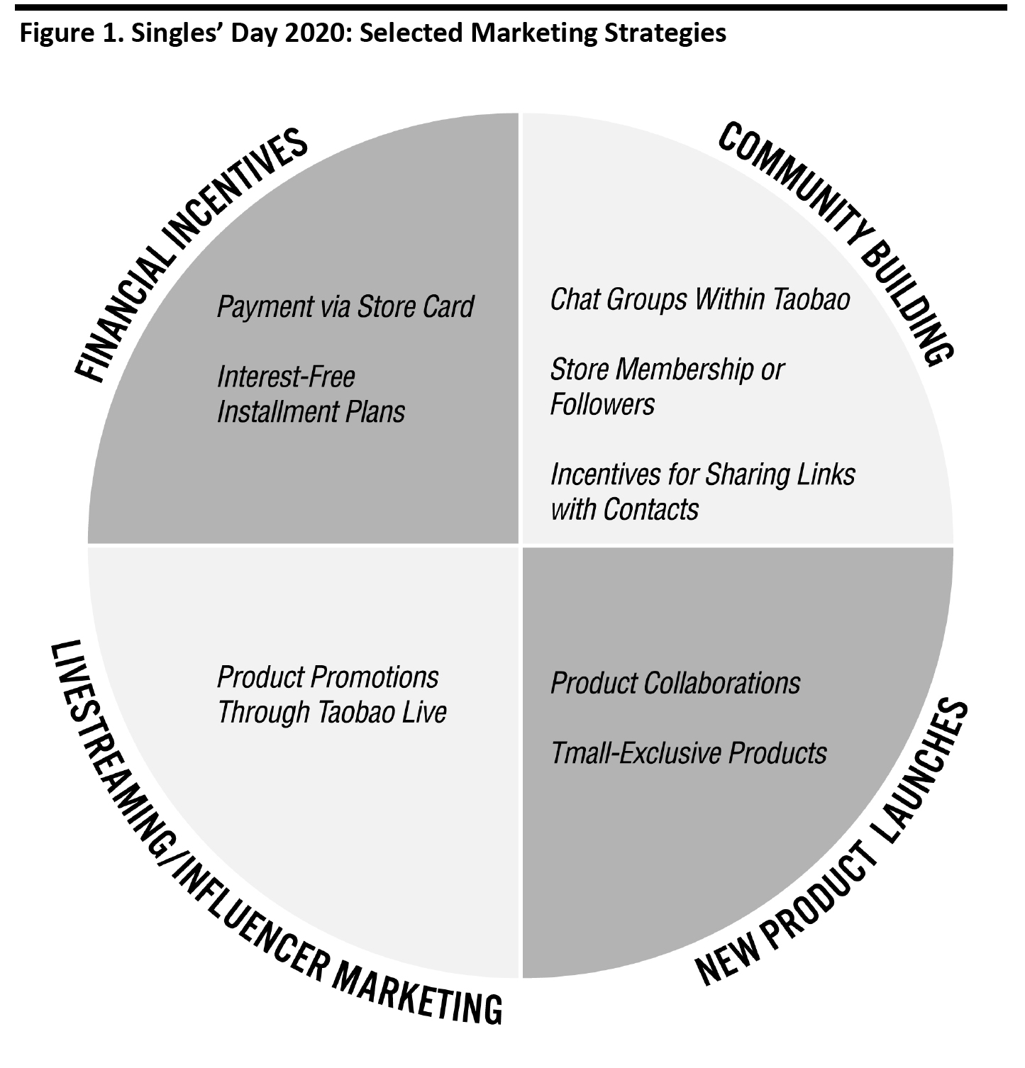 Figure 1. Singles’ Day 2020: Selected Marketing Strategies