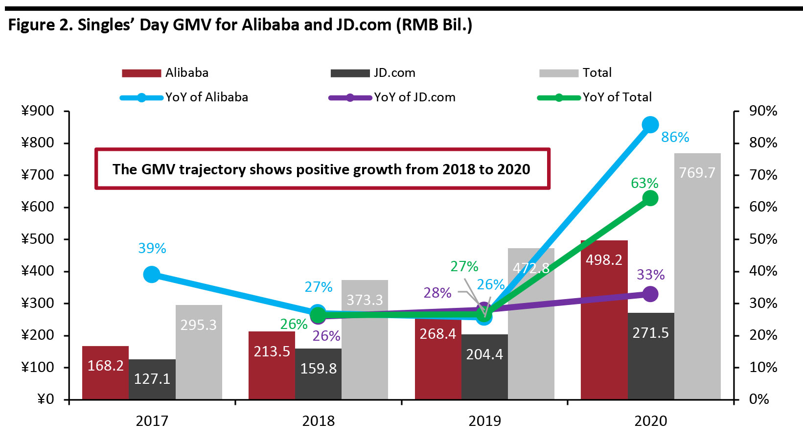 Figure 2. Singles’ Day GMV for Alibaba and JD.com (RMB Bil.)