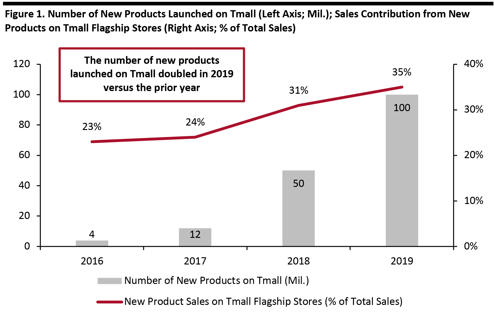 Figure 1. Number of New Products Launched on Tmall (Left Axis; Mil.); Sales Contribution from New Products on Tmall Flagship Stores (Right Axis; % of Total Sales)