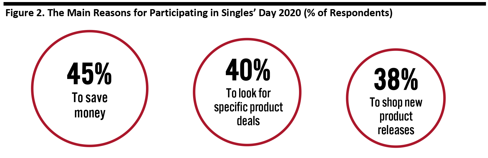 Figure 2. The Main Reasons for Participating in Singles’ Day 2020 (% of Respondents)