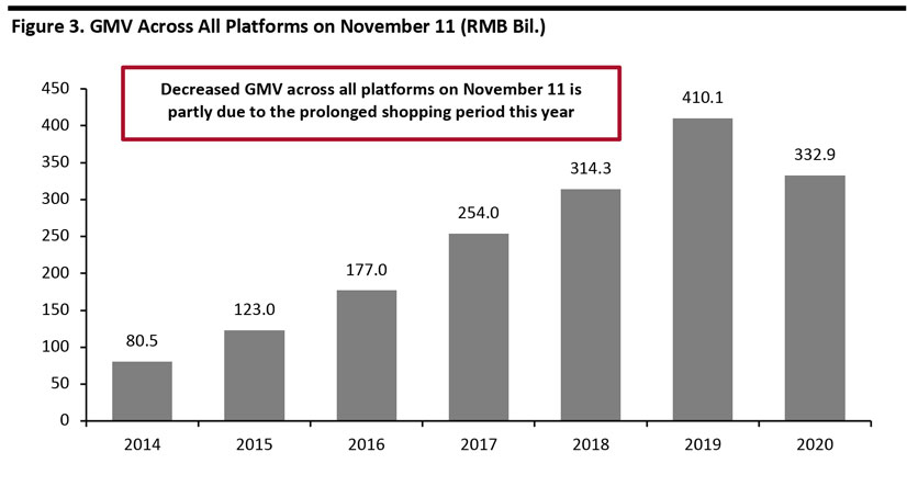 Figure 3. GMV Across All Platforms on November 11 (RMB Bil.)