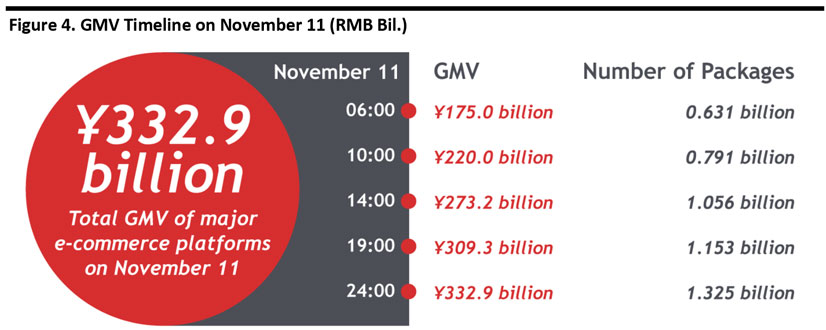 Figure 4. GMV Timeline on November 11 (RMB Bil.)