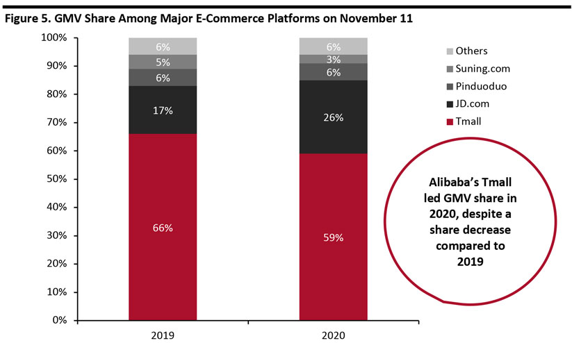 Figure 5. GMV Share Among Major E-Commerce Platforms on November 11