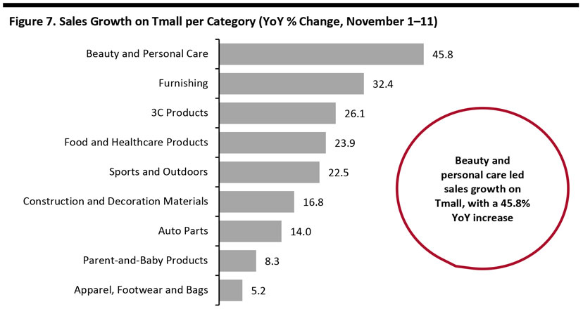 Figure 7. Sales Growth on Tmall per Category (YoY % Change, November 1–11) 