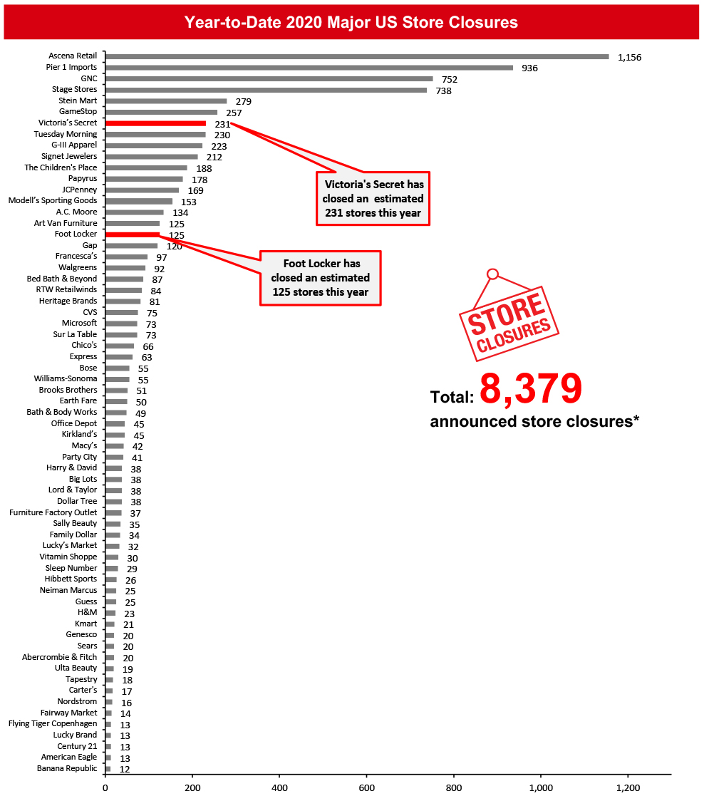 Year-to-Date 2020 Major US Store Closures