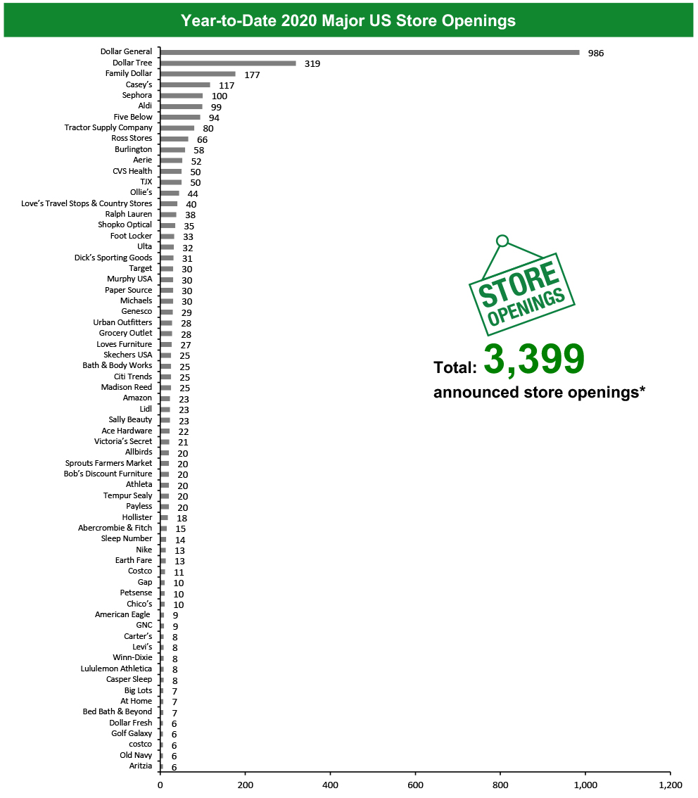 Year-to-Date 2020 Major US Store Openings 