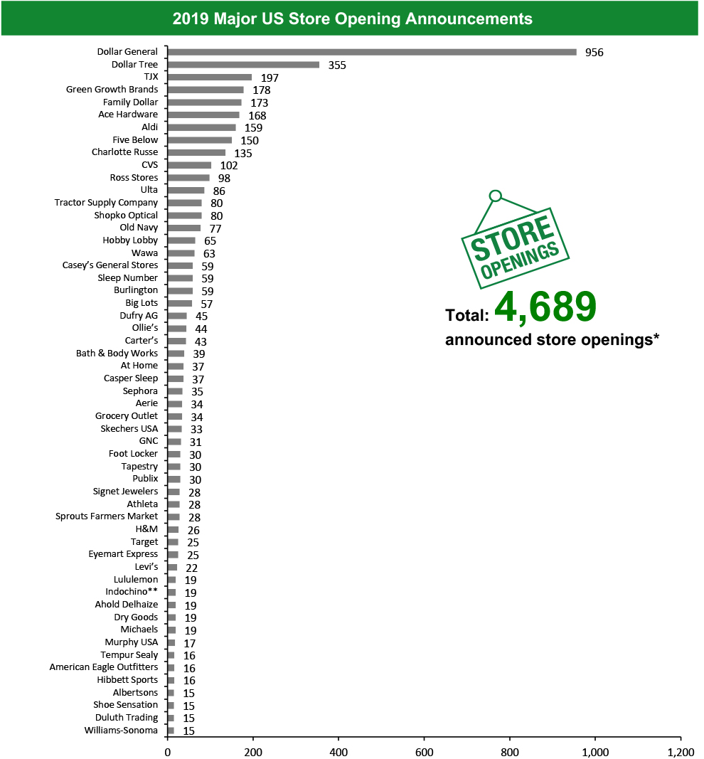 2019 Major US Store Opening Announcements