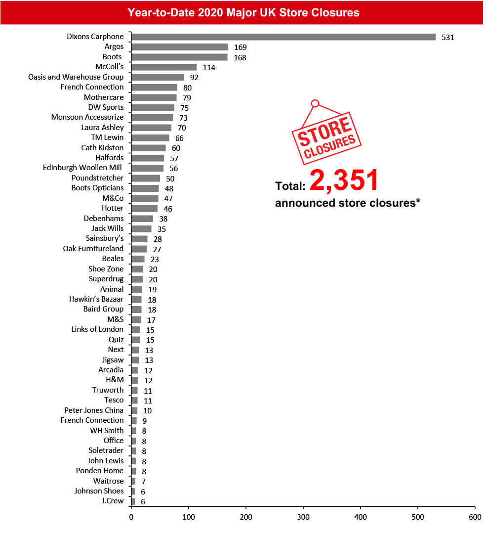 Year-to-Date 2020 Major UK Store Closures