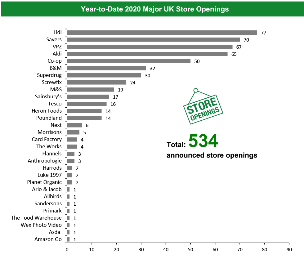 Year-to-Date 2020 Major UK Store Openings 