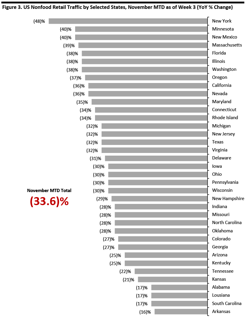 Figure 3. US Nonfood Retail Traffic by Selected States, November MTD as of Week 3 (YoY % Change)