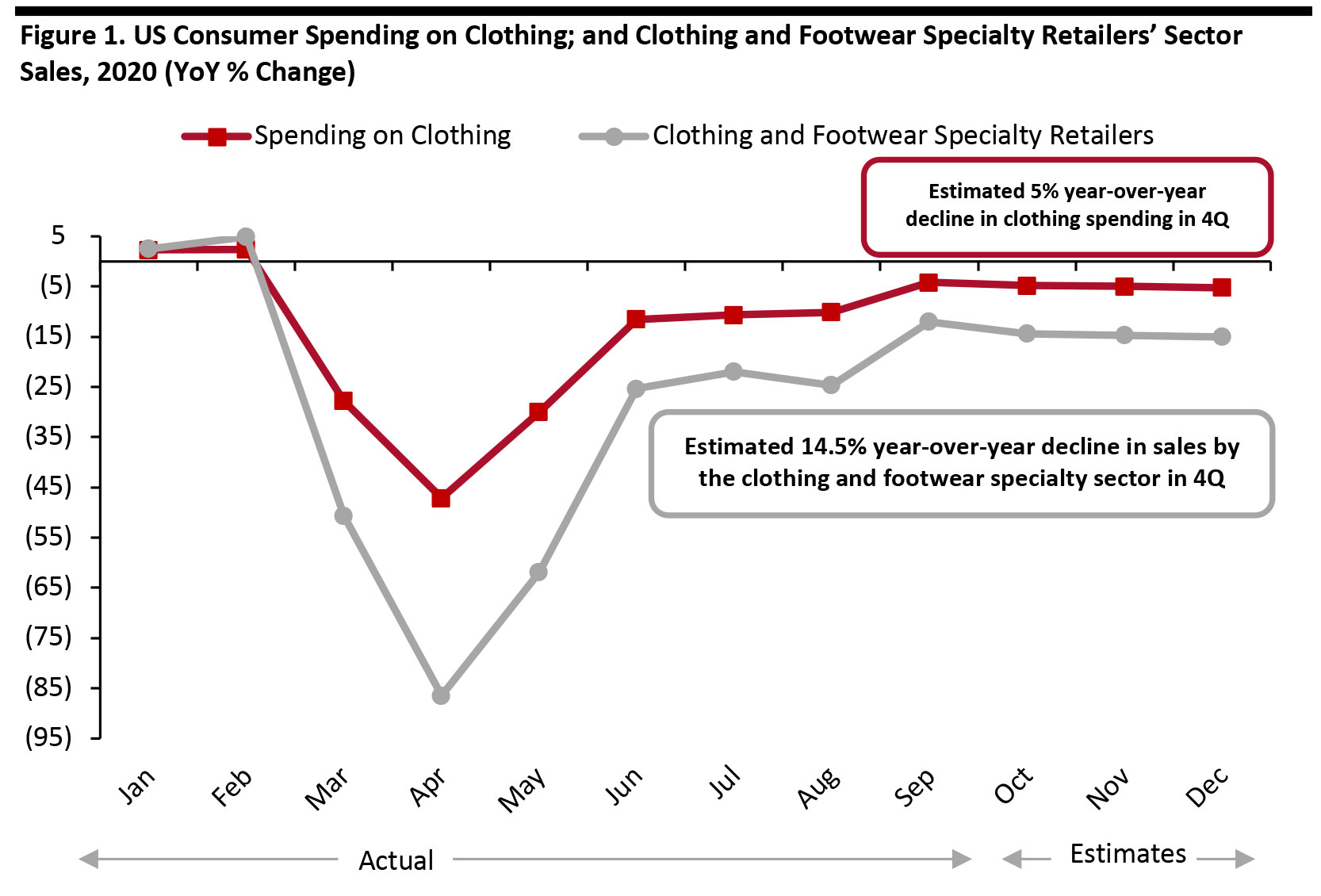 Figure 1. US Consumer Spending on Clothing; and Clothing and Footwear Specialty Retailers’ Sector Sales, 2020 (YoY % Change) 